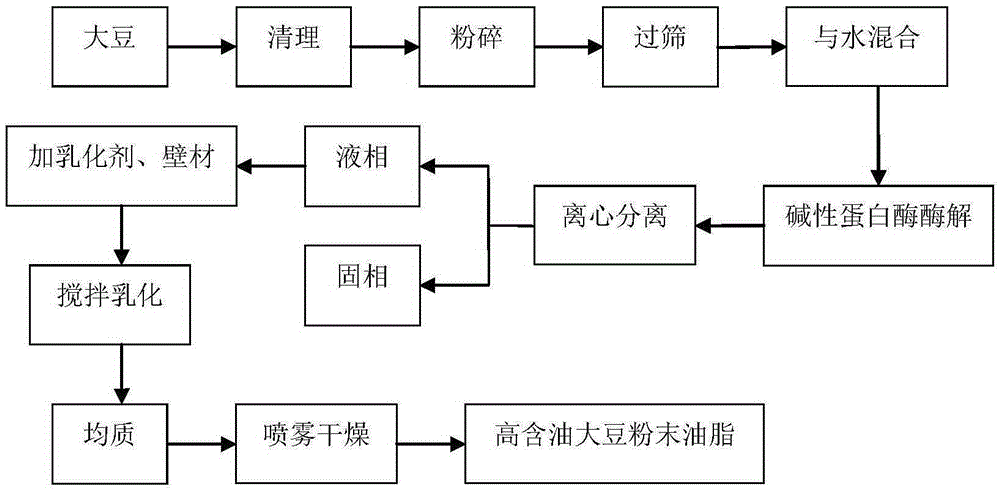 Preparation method of high oil containing soybean powdered oil