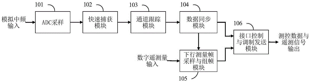 Method and system for rapidly capturing relay satellite measurement and control system signal