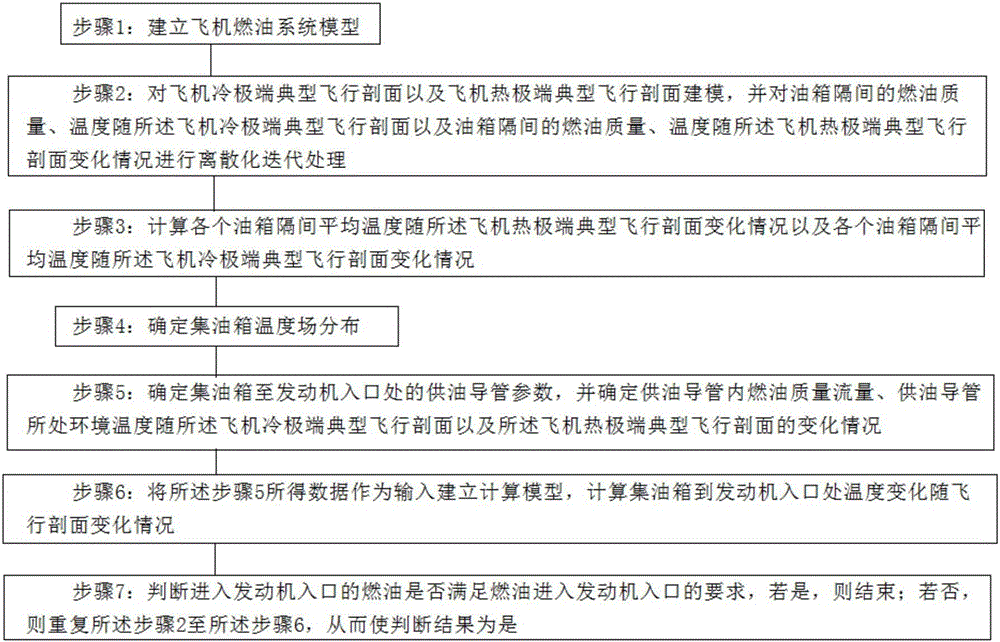 Design method for airplane fuel system