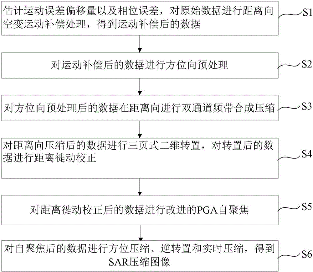 Airborne SAR real-time imaging method