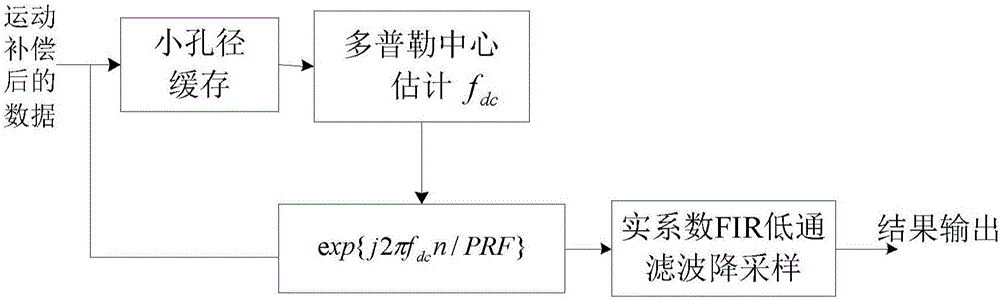 Airborne SAR real-time imaging method