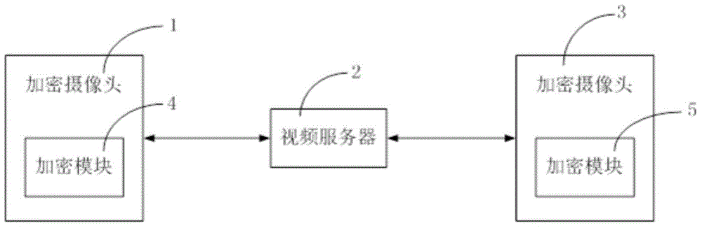 Method and system for encrypting video streams in real time through SM1 cryptographic algorithm