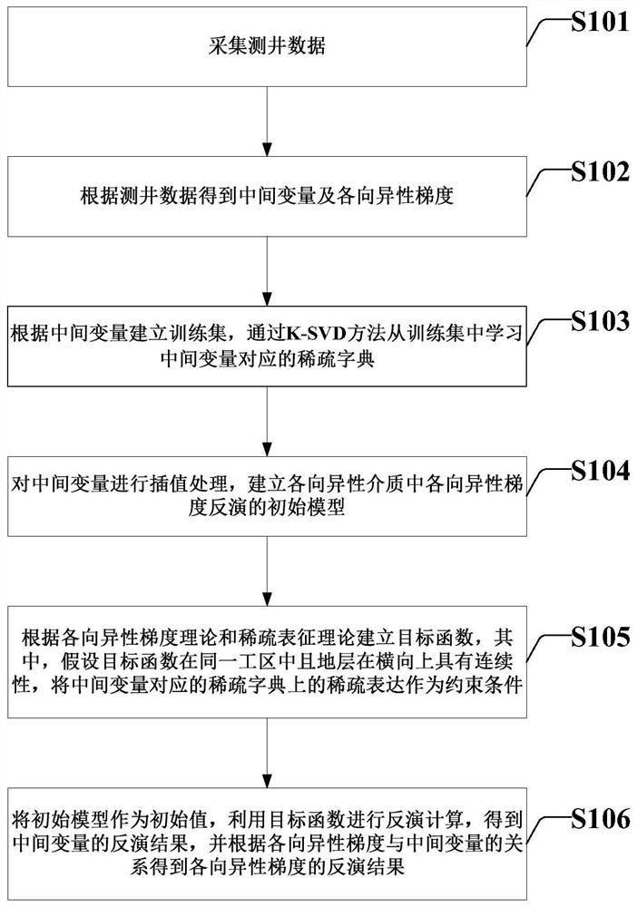 Seismic anisotropy gradient inversion method and system based on sparse representation