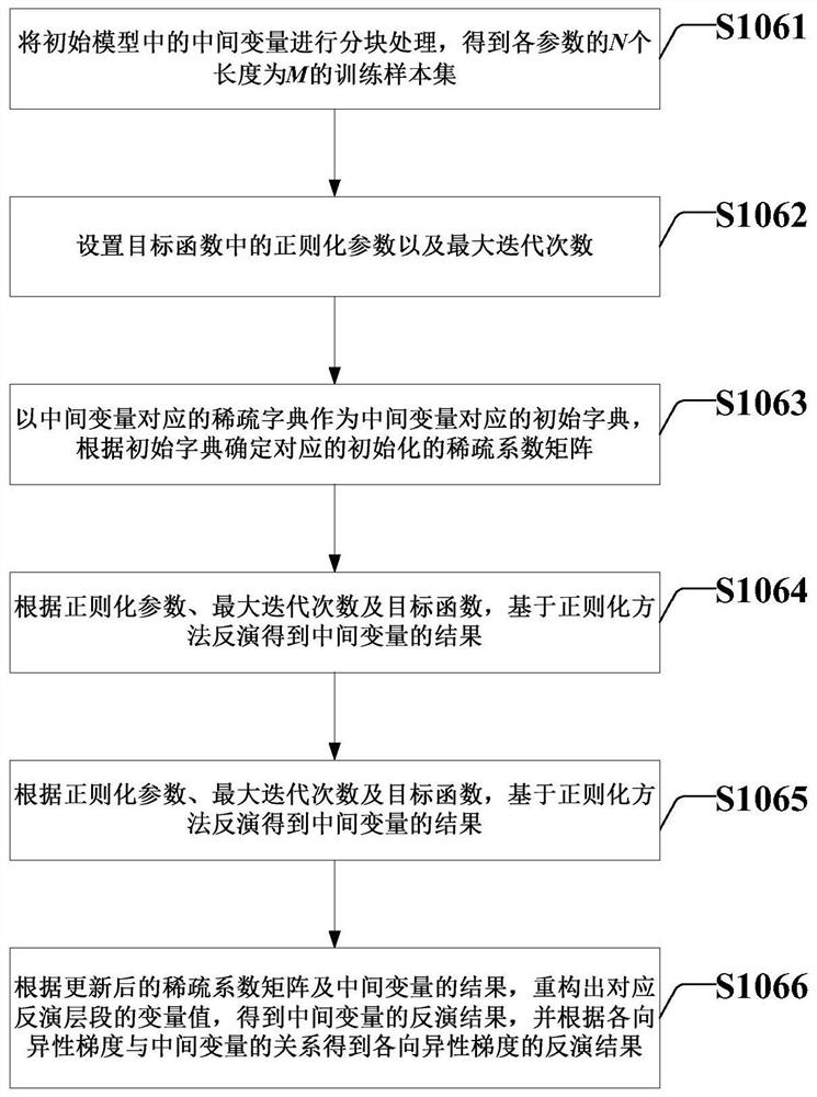 Seismic anisotropy gradient inversion method and system based on sparse representation