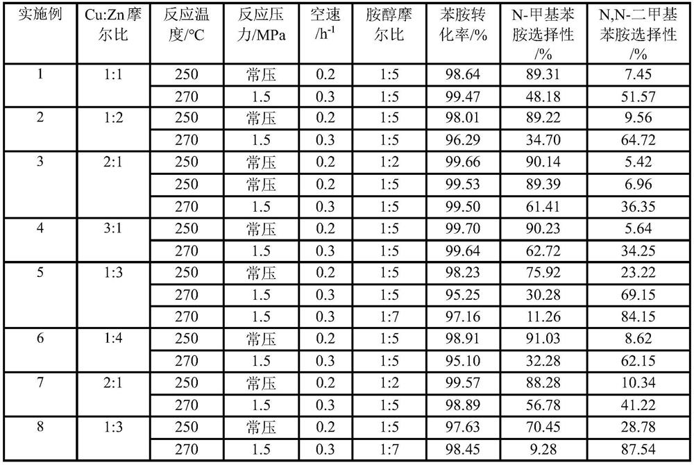 Copper-zinc catalyst for preparing N-methylaniline and N,N-dimethylaniline as well as preparation method and application of copper-zinc catalyst