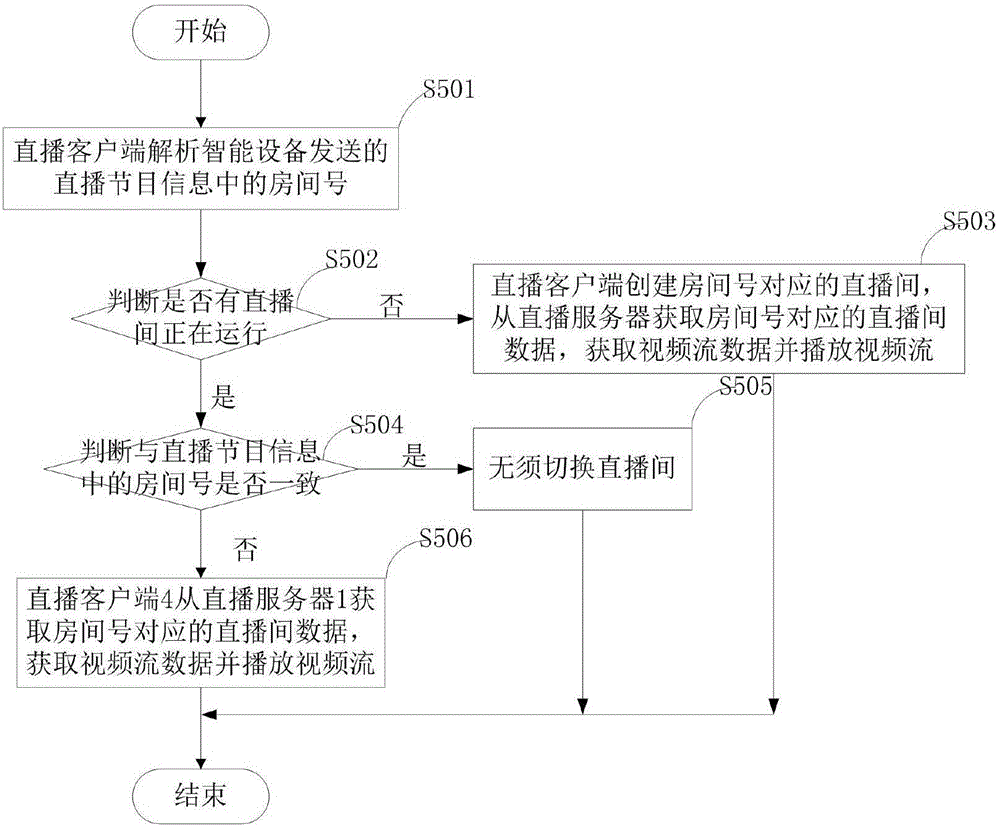 Live broadcasting room jump method through message pushing and live broadcasting room jump system thereof