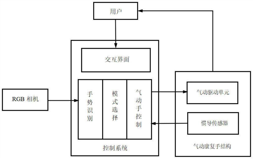 Multi-mode hand rehabilitation system and method based on monocular vision guidance