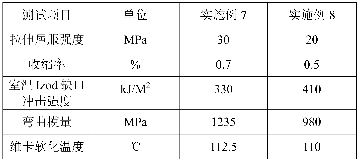 High-shock resistance polypropylene/polybutylene composite material as well as preparation method and purposes thereof