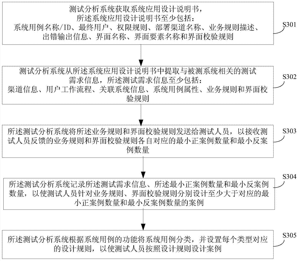 A requirement testability analysis method and system