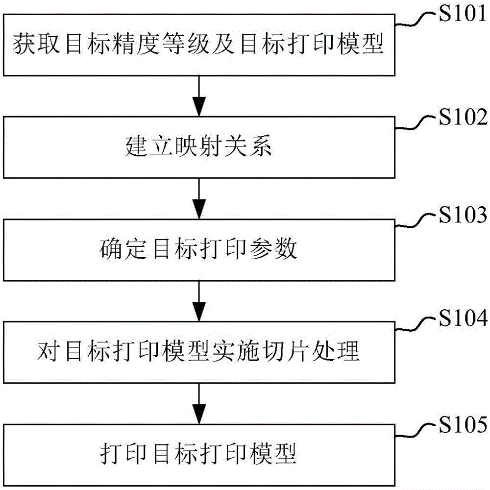 3D printing method and system