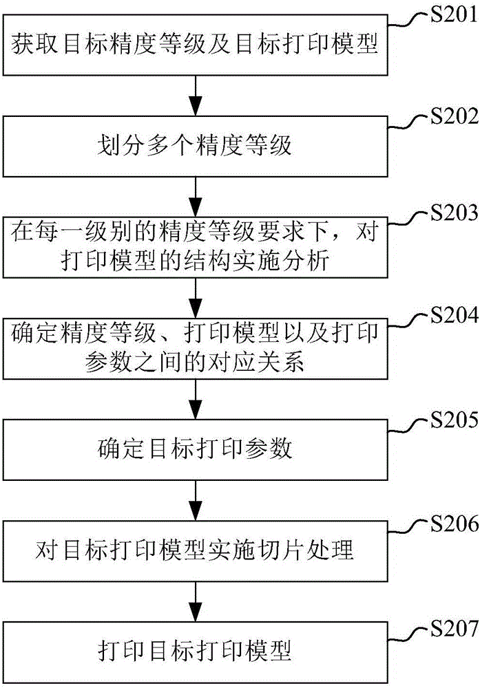 3D printing method and system