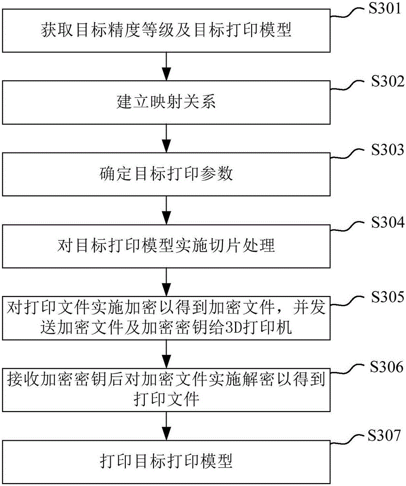 3D printing method and system