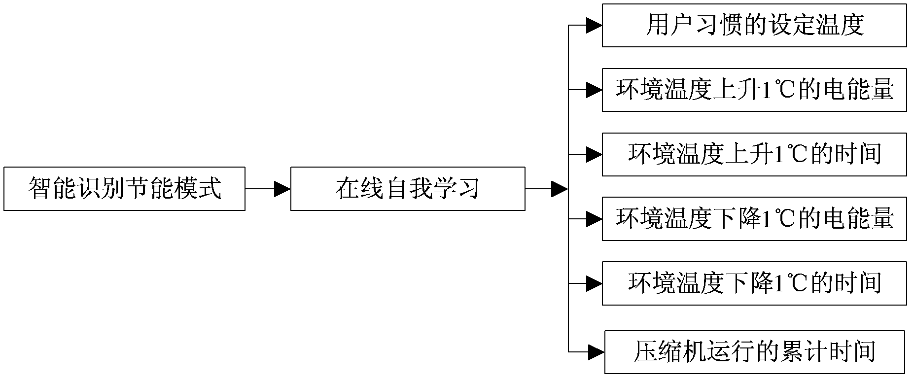 Air conditioner electric energy control device and air conditioner electric energy management method