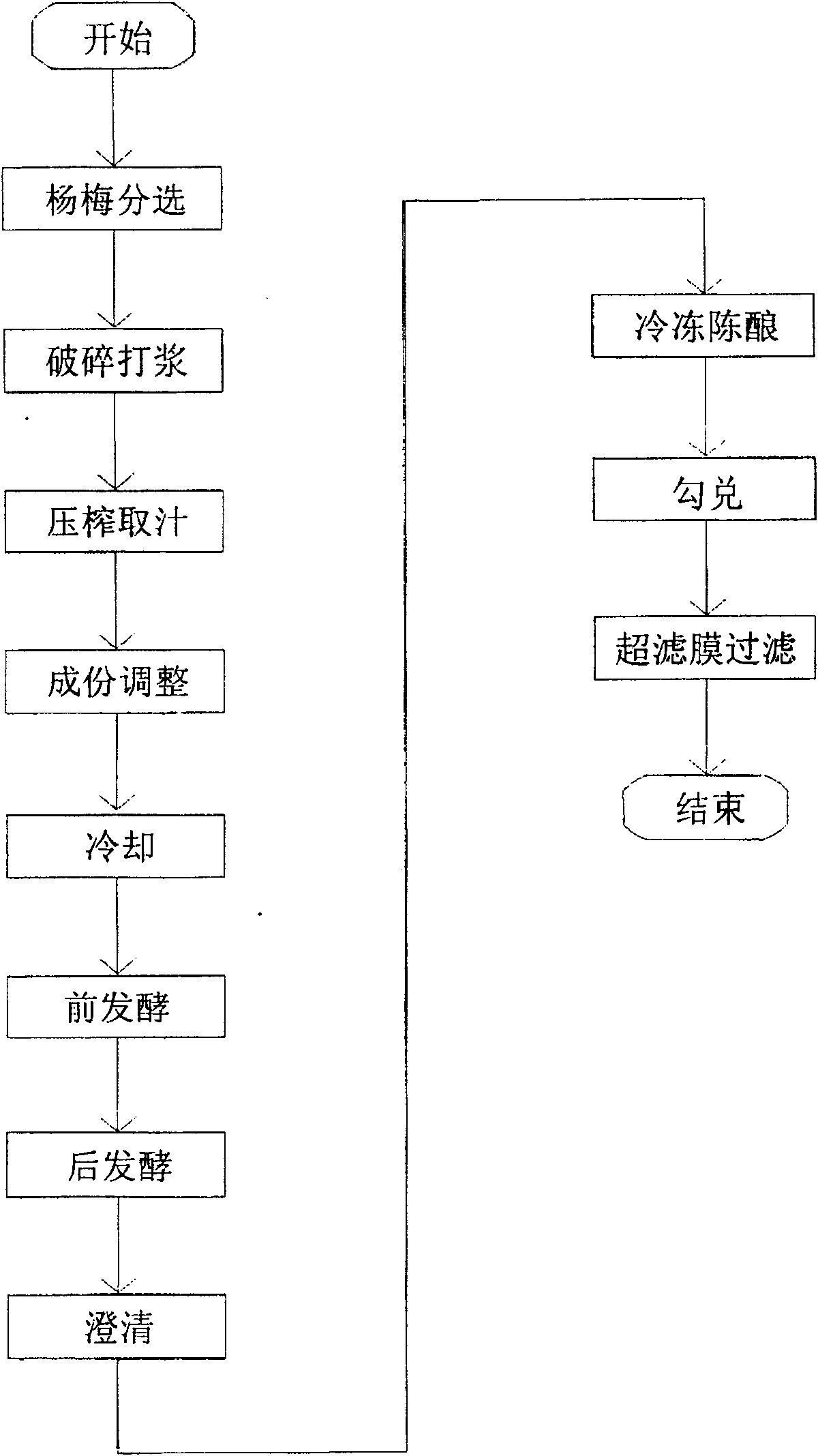 Brewing method of red wine of bayberry claret