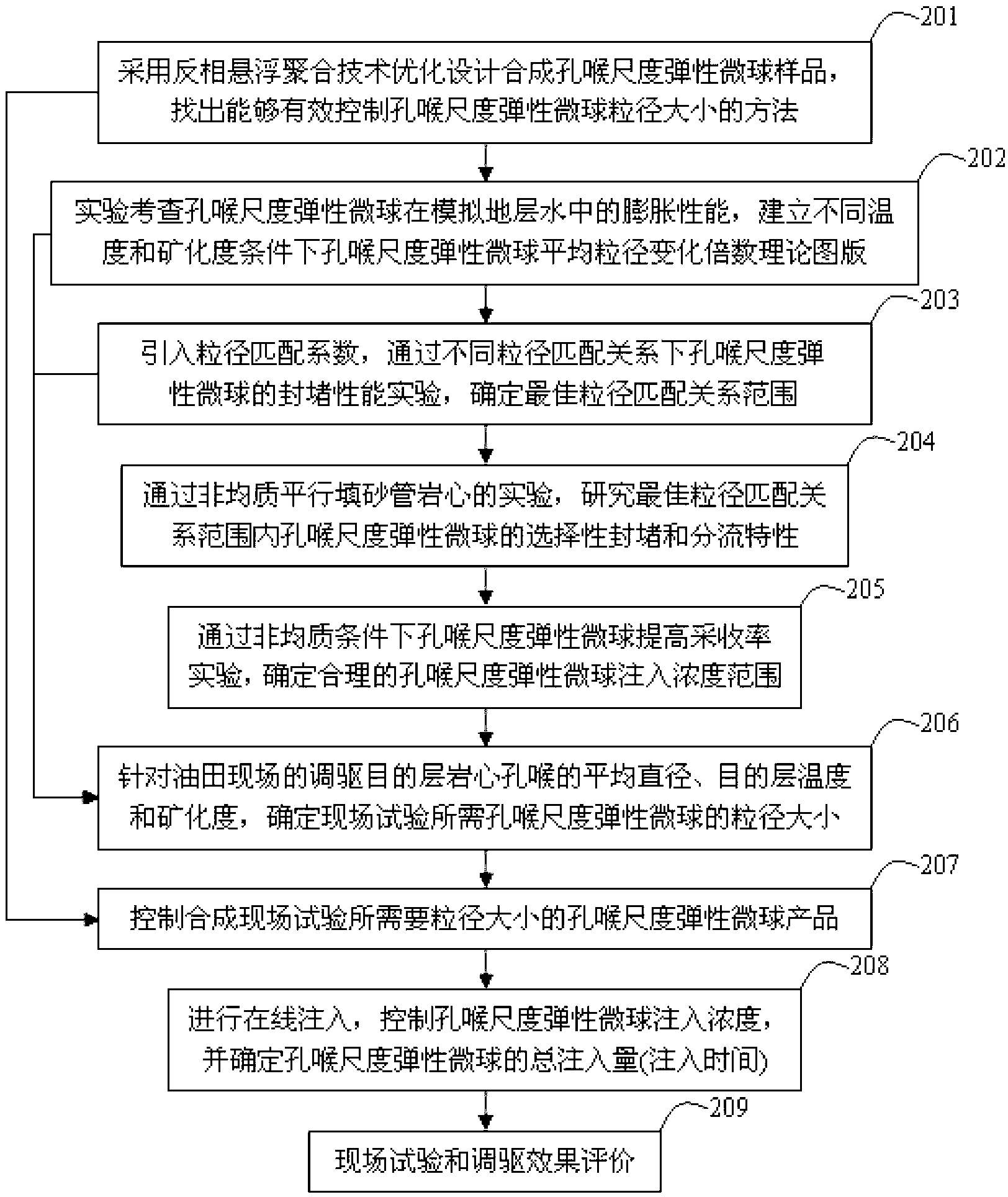 Method for designing profile controlling and flooding for pore-throat-scale elastic microspheres on basis of particle size matching relations