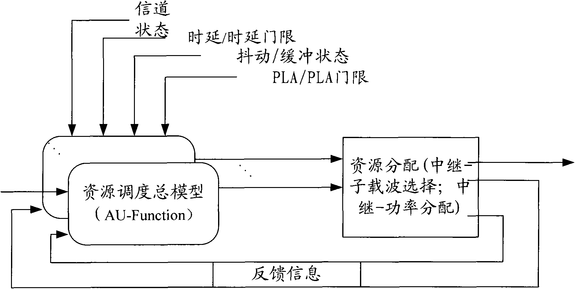 Multi-service diversity dispatching method of multi-hop coordination network