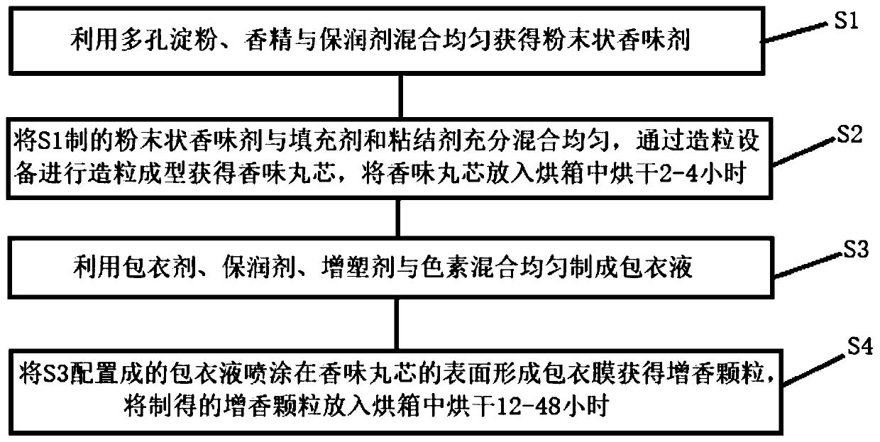 Preparation method of aroma enhancement particle for cigarette filter tip and cigarette filter tip