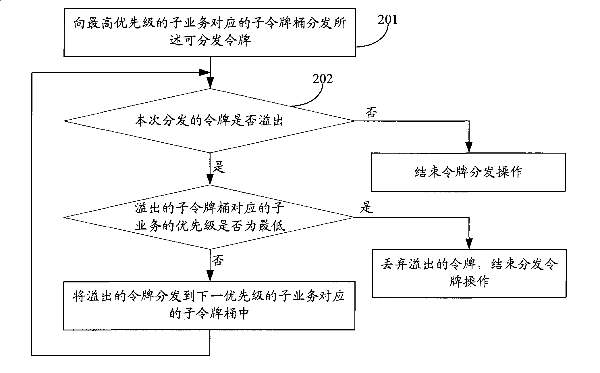 Method and apparatus for implementing packet differential service