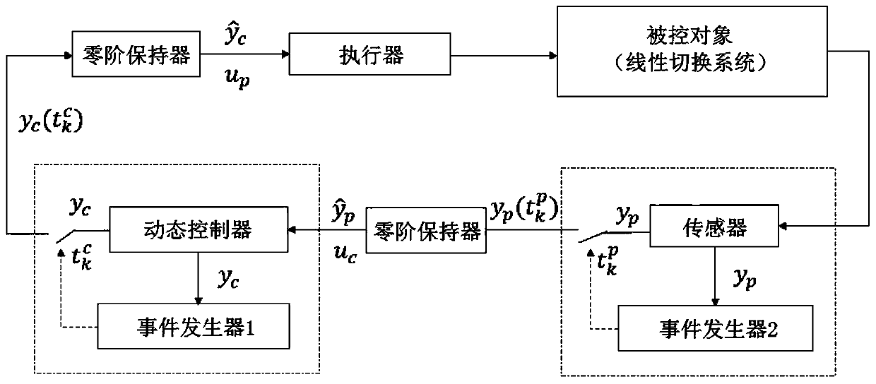 Design method for output feedback controller of linear switching system