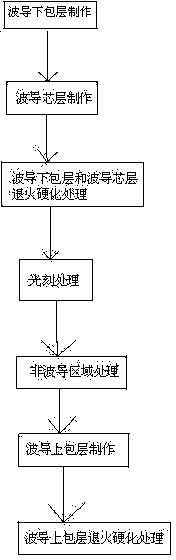 Silicon-dioxide optical waveguide production process for manufacturing optical divider