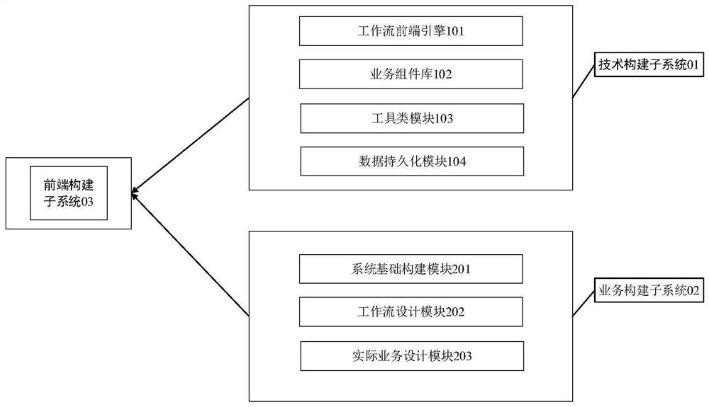 Flow type management system front-end construction system and method based on workflow engine