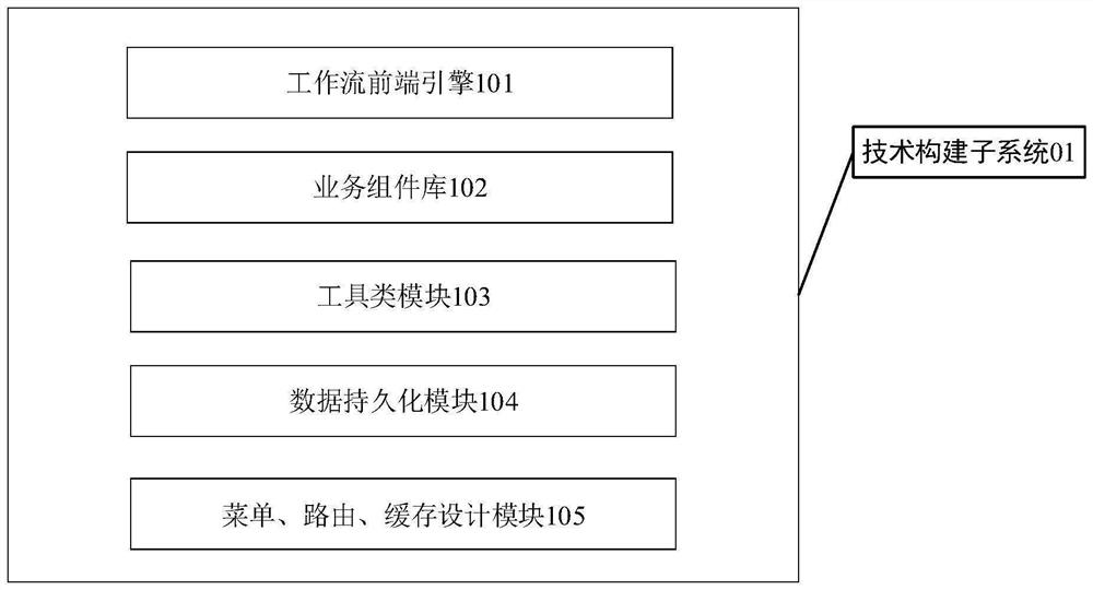 Flow type management system front-end construction system and method based on workflow engine