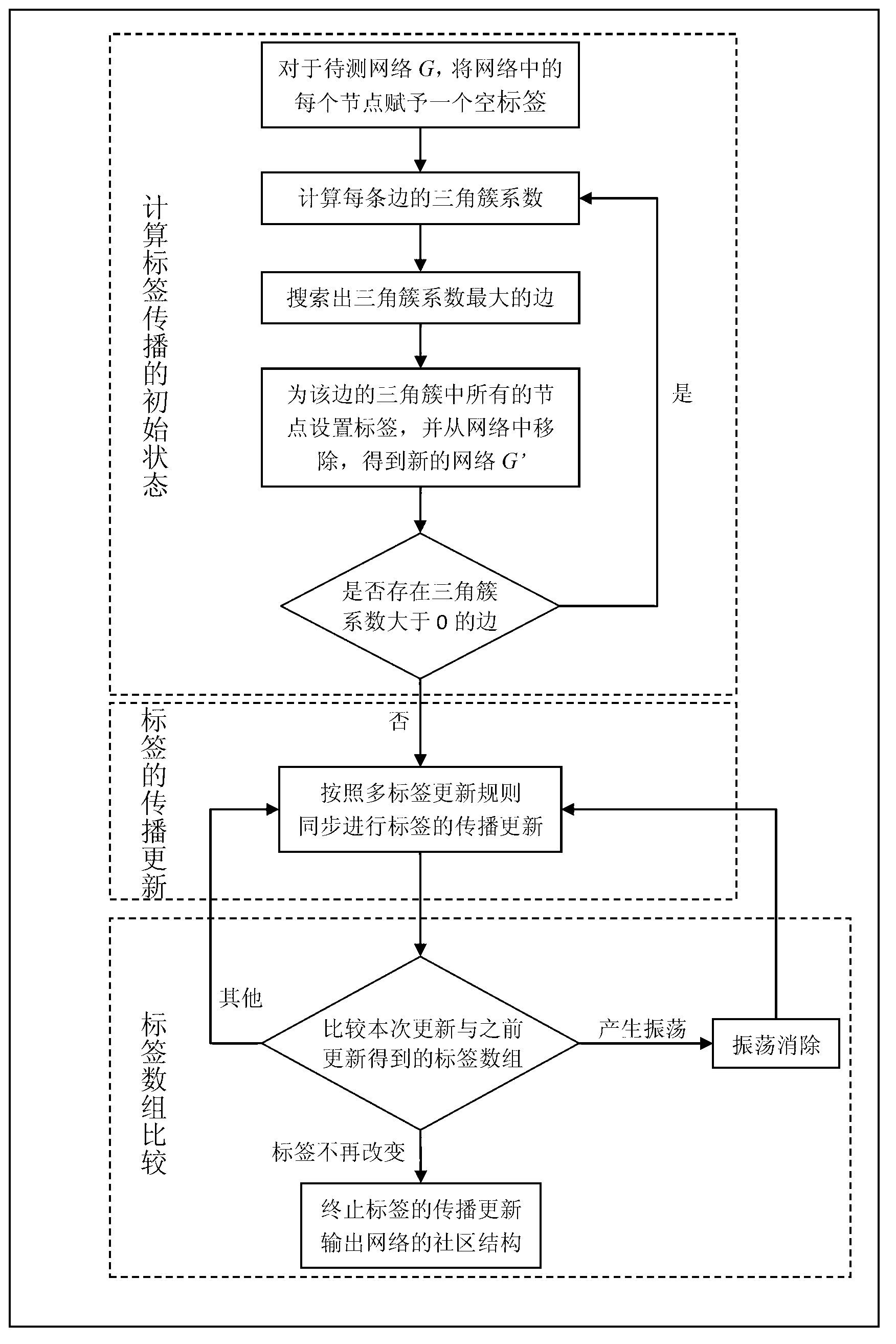 Complex network community structure mining method based on triangular cluster multi-label transmission