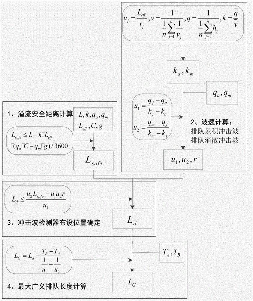 A vehicle queuing overflow prediction method for urban bottleneck sections