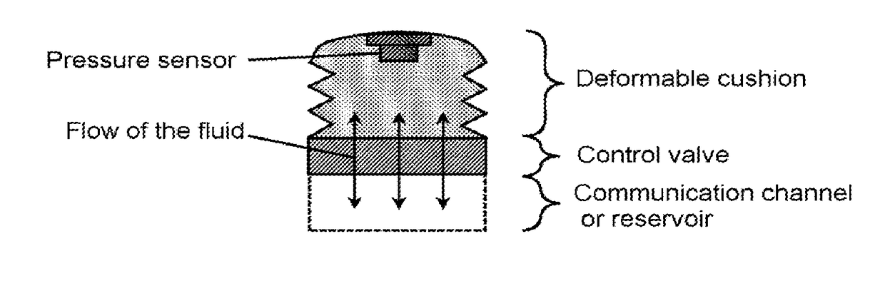 System for Adjusting Pressure Locally on the Skin and Subcutaneous Tissue