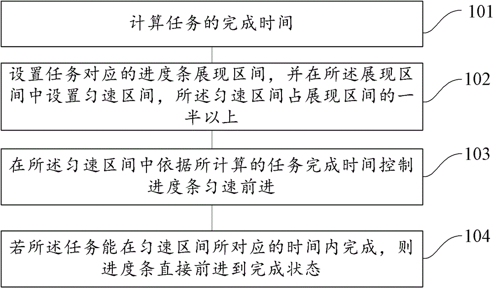 Method and device for showing progress bar