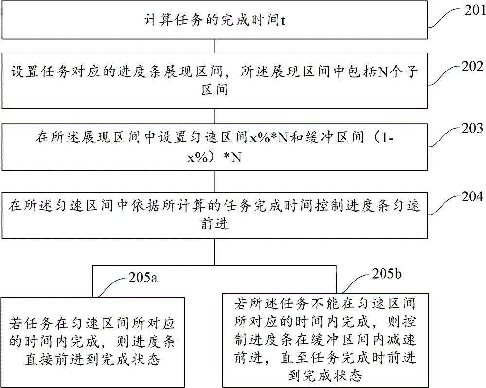 Method and device for showing progress bar