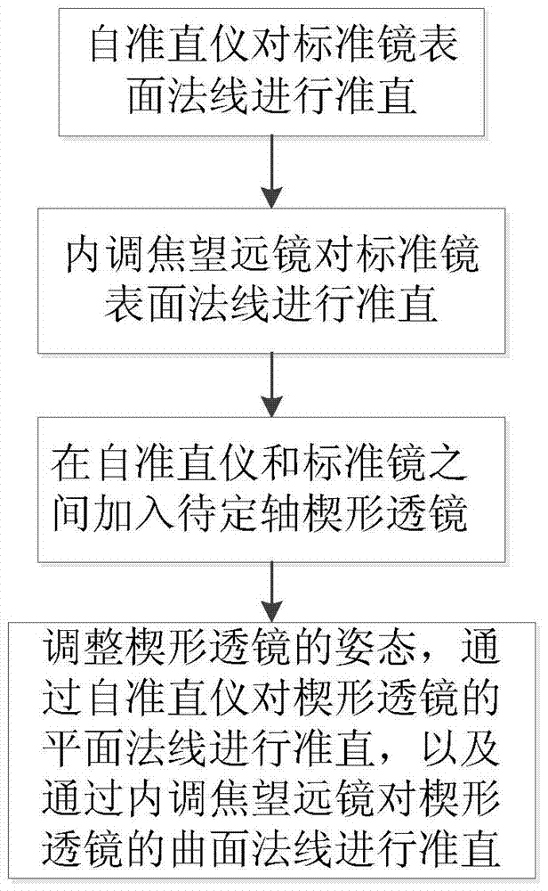 Precise Axis Fixing Method for Wedge Lens