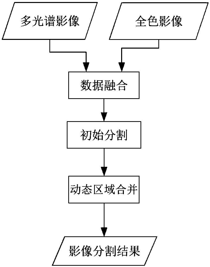 Earthquake Damage Remote Sensing Image Segmentation Method and System Based on Dynamic Chain Graph Model