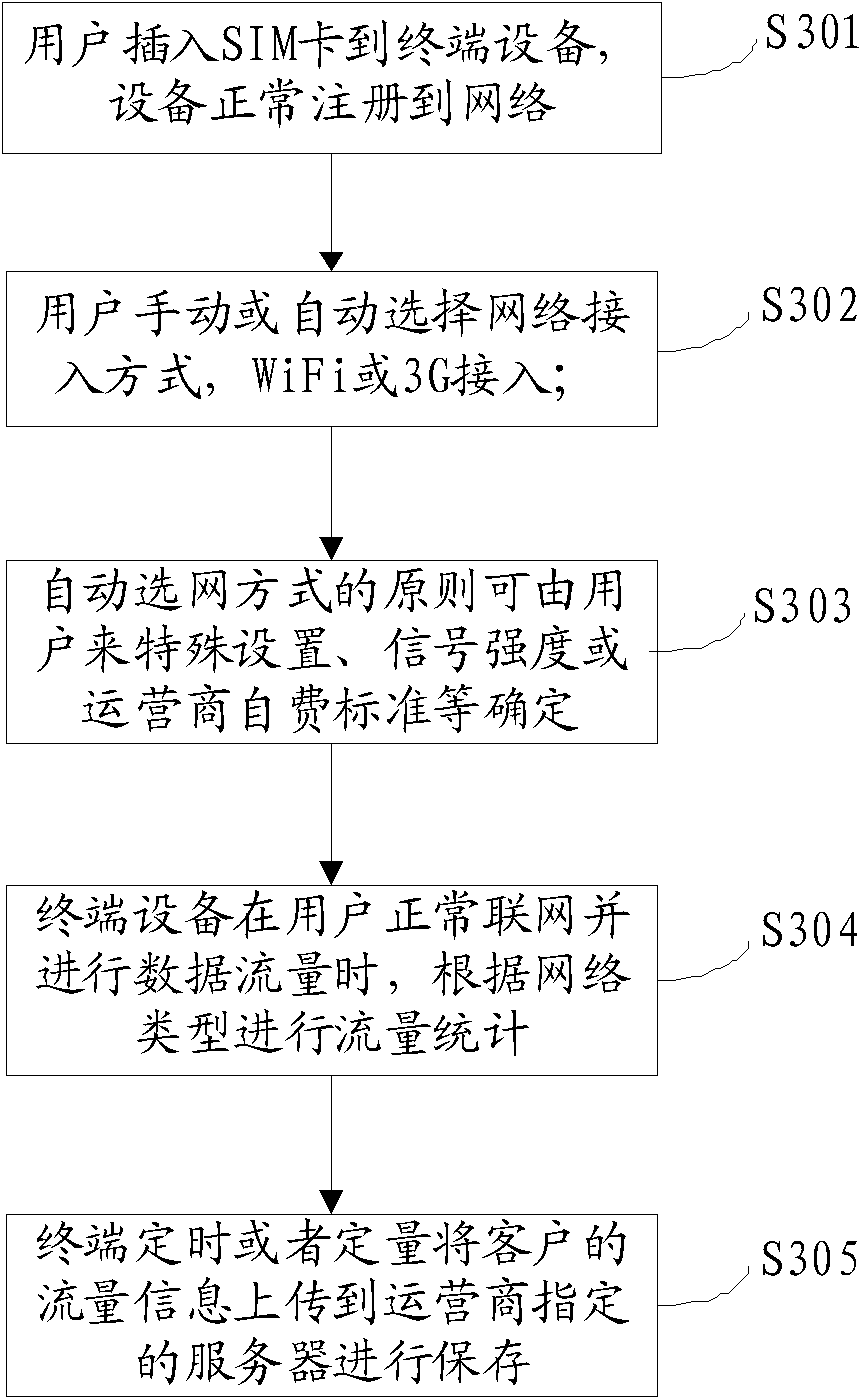 Flow statistic method, terminal and system