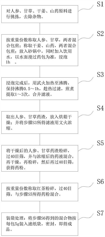 Middle-jiao-regulating tea capable of warming and invigorating spleen and stomach and preparation method thereof