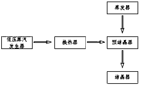 Low pressure superheated steam assisted evaporation crystallization device and crystallization process