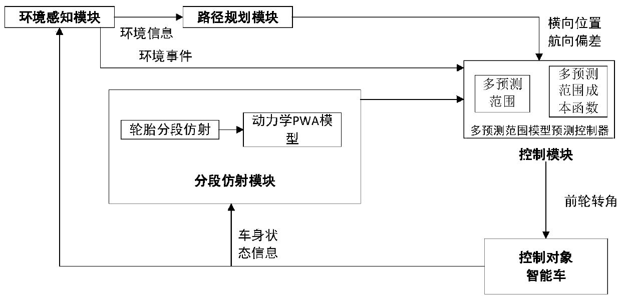 Intelligent automobile multi-prediction-range model prediction trajectory tracking control method and system