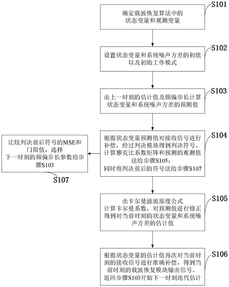 A Blind Carrier Recovery Method Against Phase Noise Suitable for High-Order Modulation