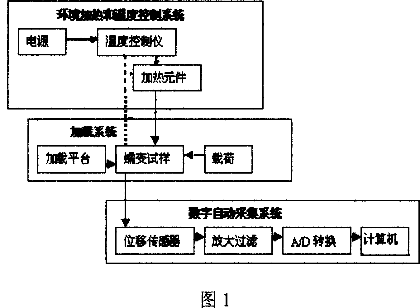 Testing apparatus and method of data auto-acquiring stretching creep deformation