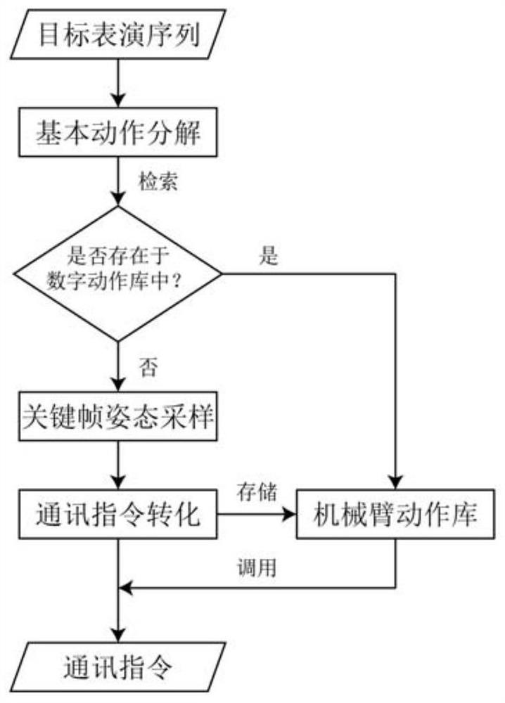 A method of simulating palm puppet performance using a mechanical arm