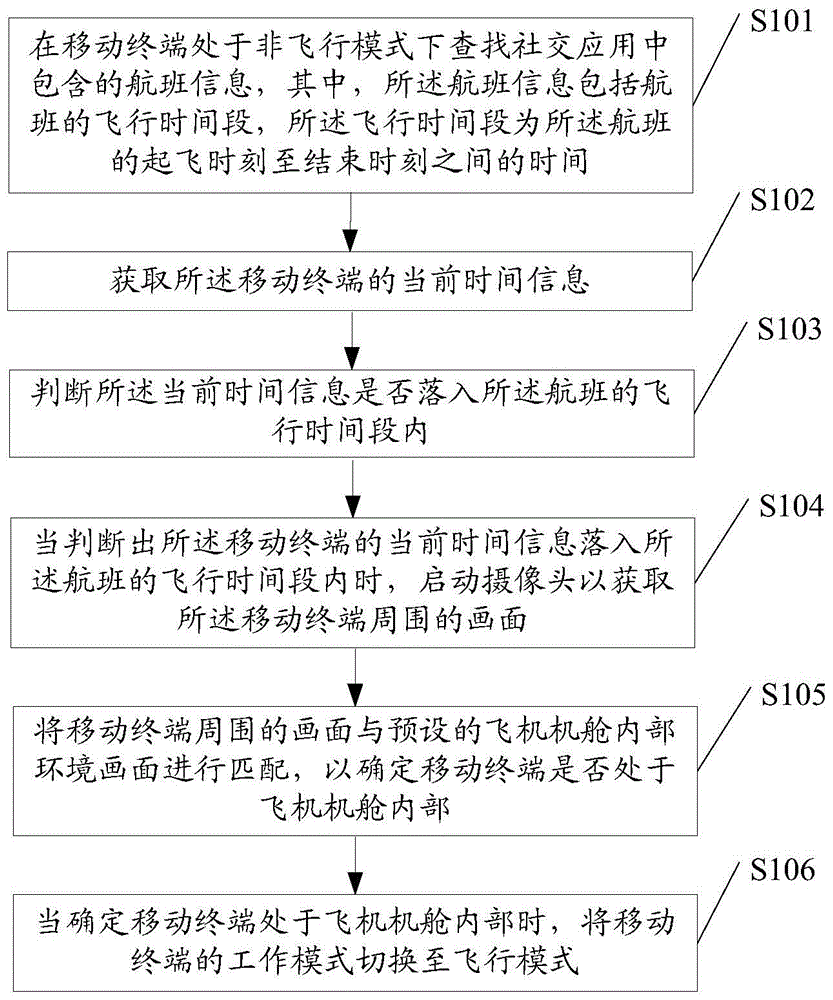 A control method of flight mode and mobile terminal