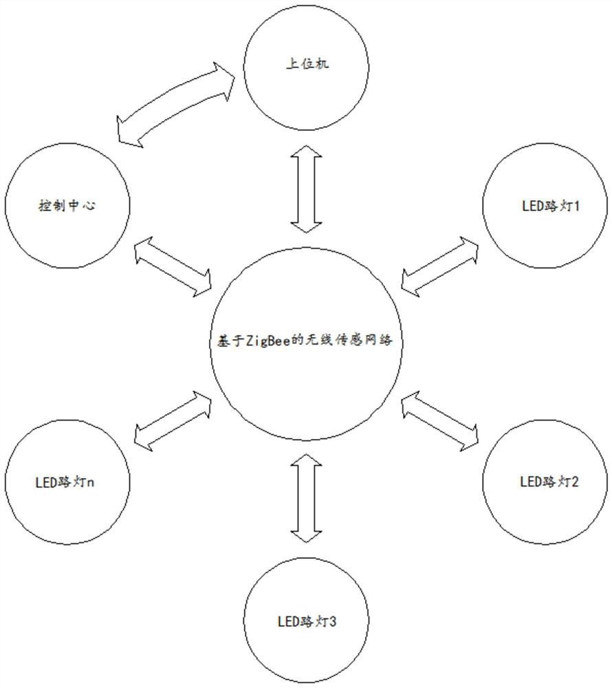 Operation method of the unified or single control switch of LED street lamp