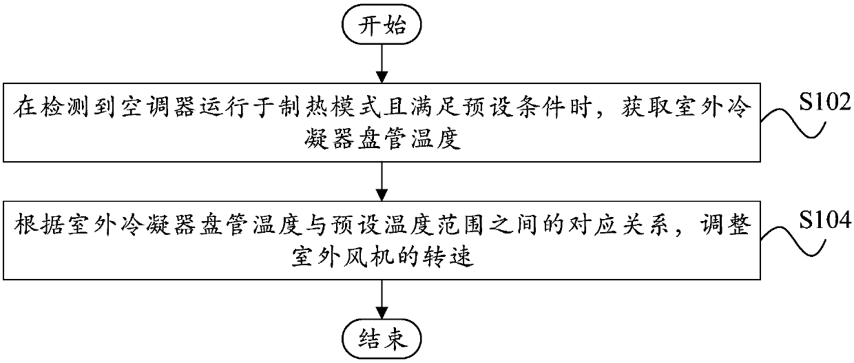 Operation control method, device, air conditioner and computer readable storage medium