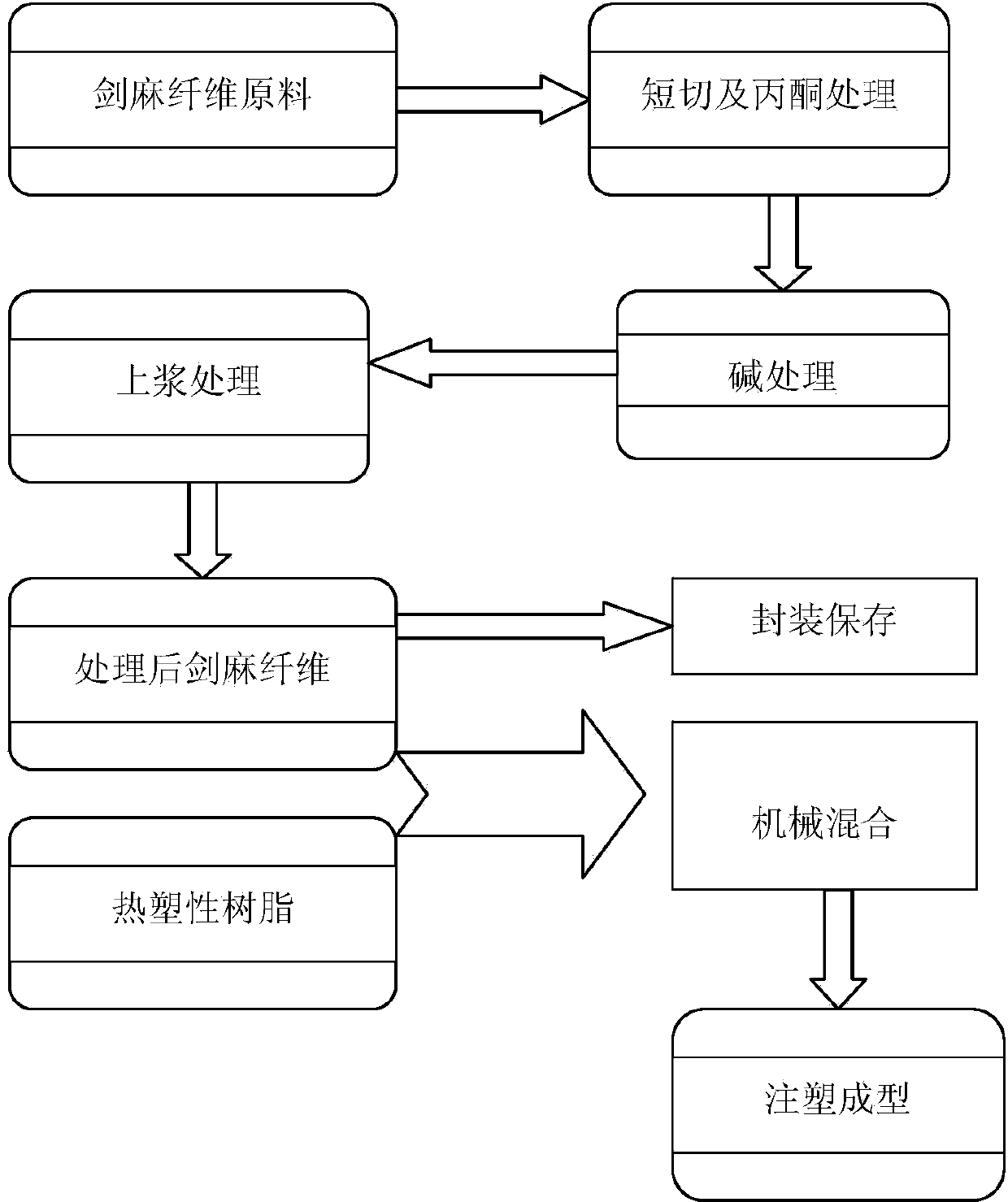 Preparation method of sisal fiber surface sizing agent and sisal fiber composite material