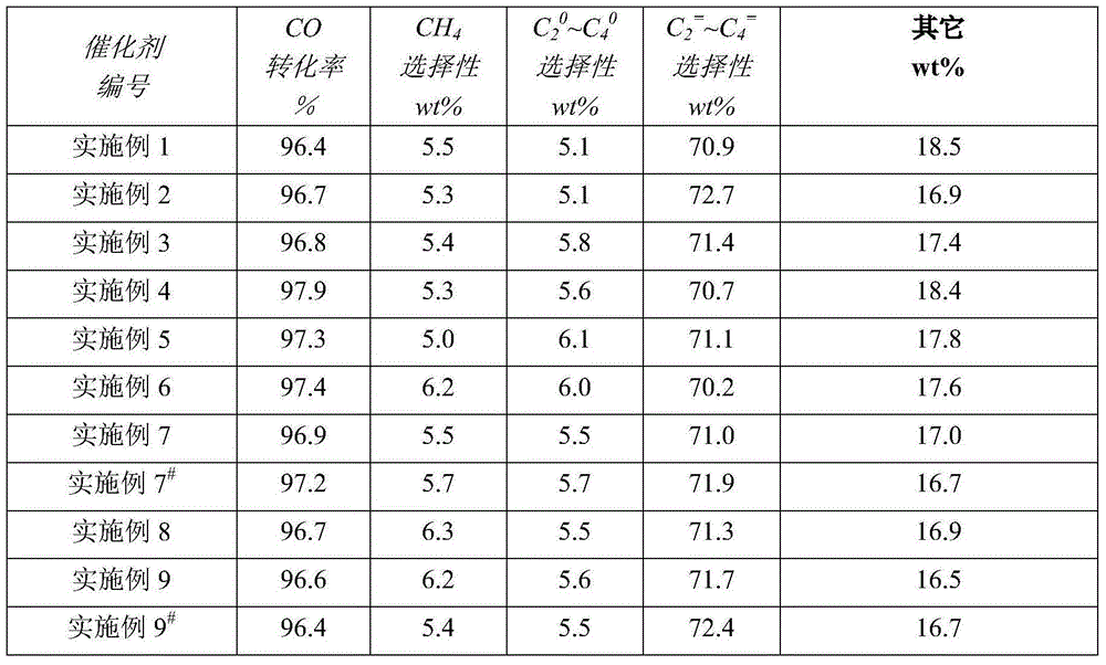 Catalyst for preparing low-carbon olefins from synthesis gas and preparation method thereof