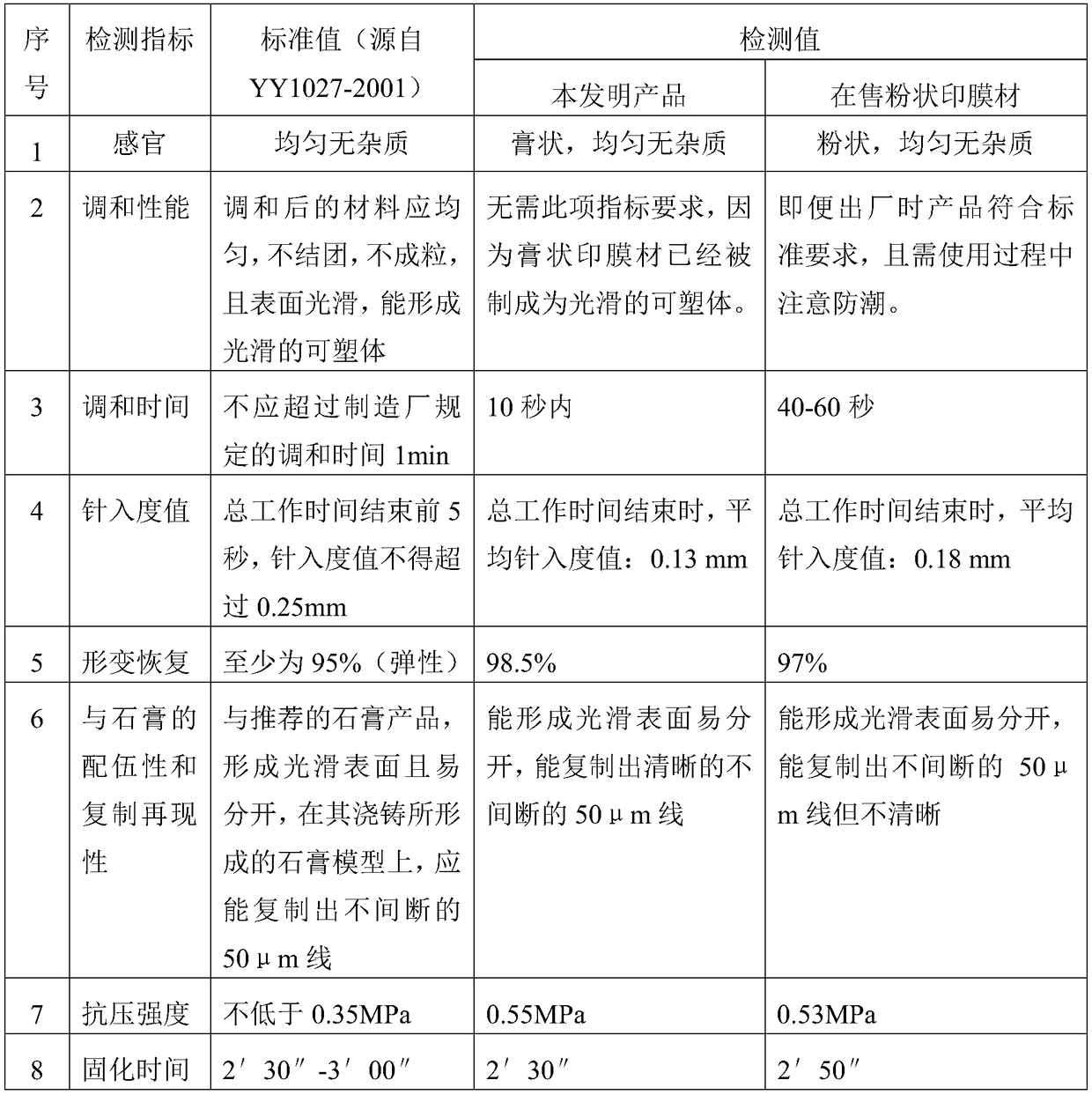 Two-component paste alginate impression material and preparation method thereof