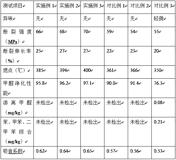 Preparation method of sound-absorbing wall cloth