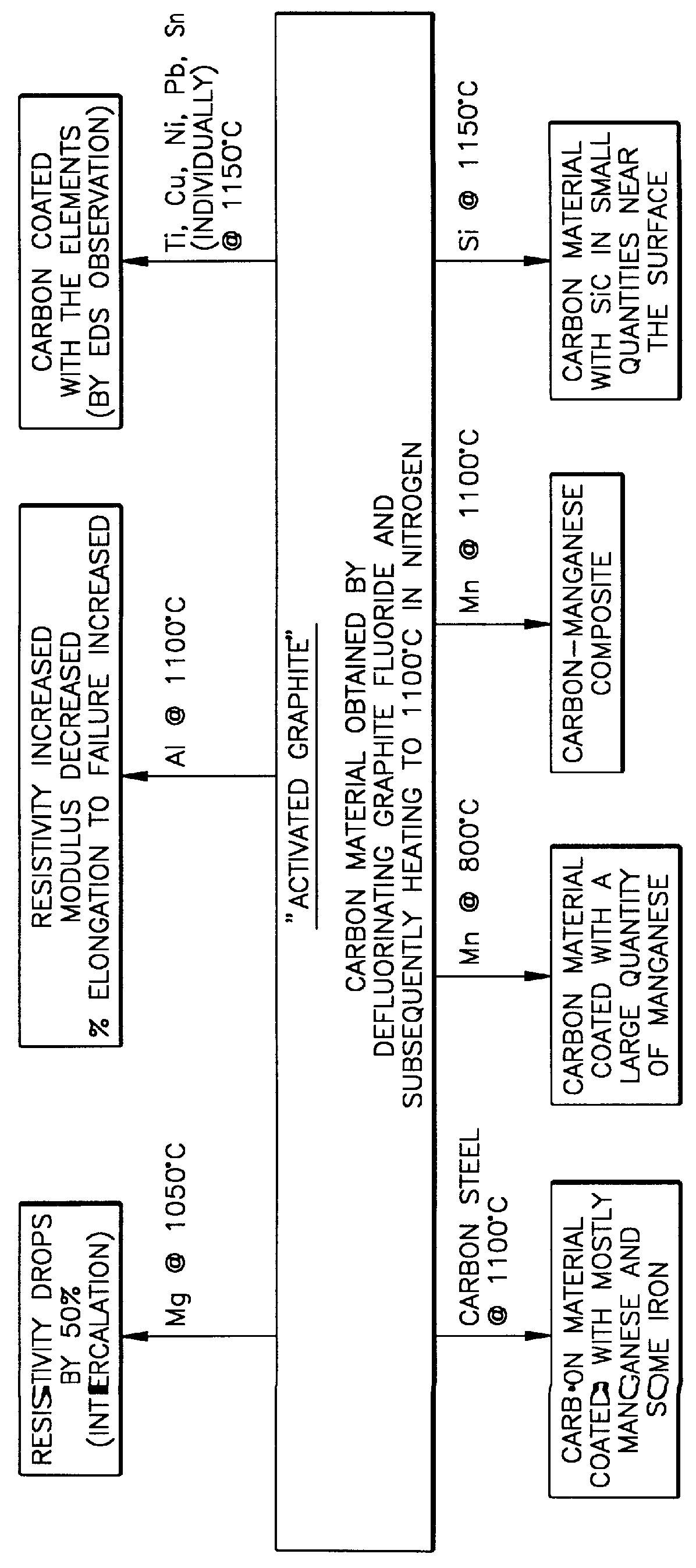 Chemically modified carbonaceous materials made by the defluorination of graphite fluoride and process therefor