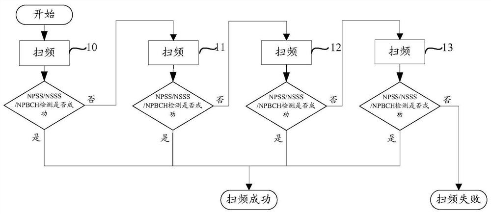 A frequency sweep method, terminal device and storage medium