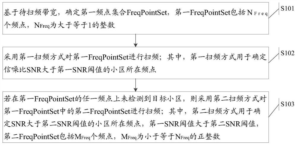 A frequency sweep method, terminal device and storage medium